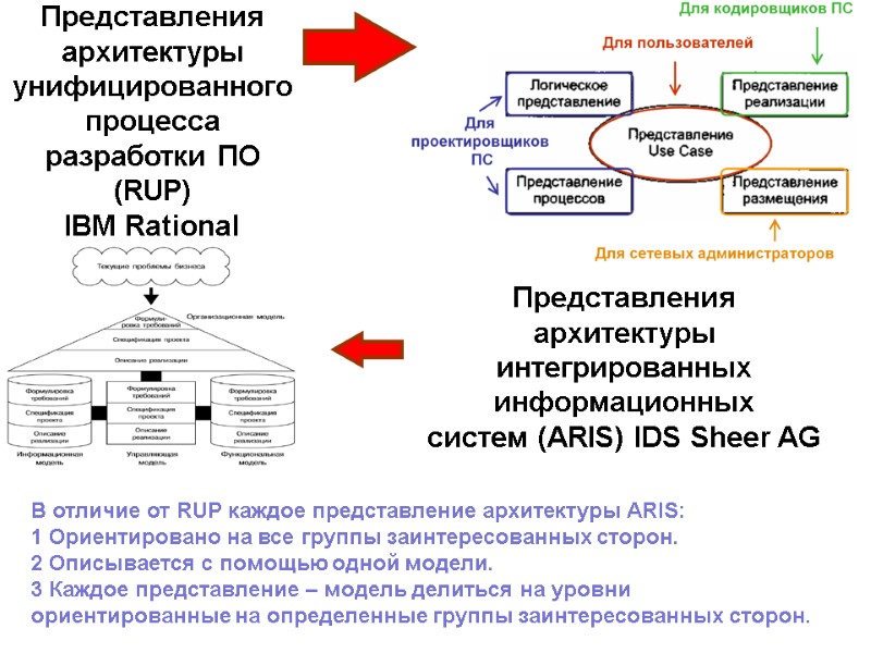 Представления  архитектуры  унифицированного  процесса разработки ПО (RUP)  IBM Rational В